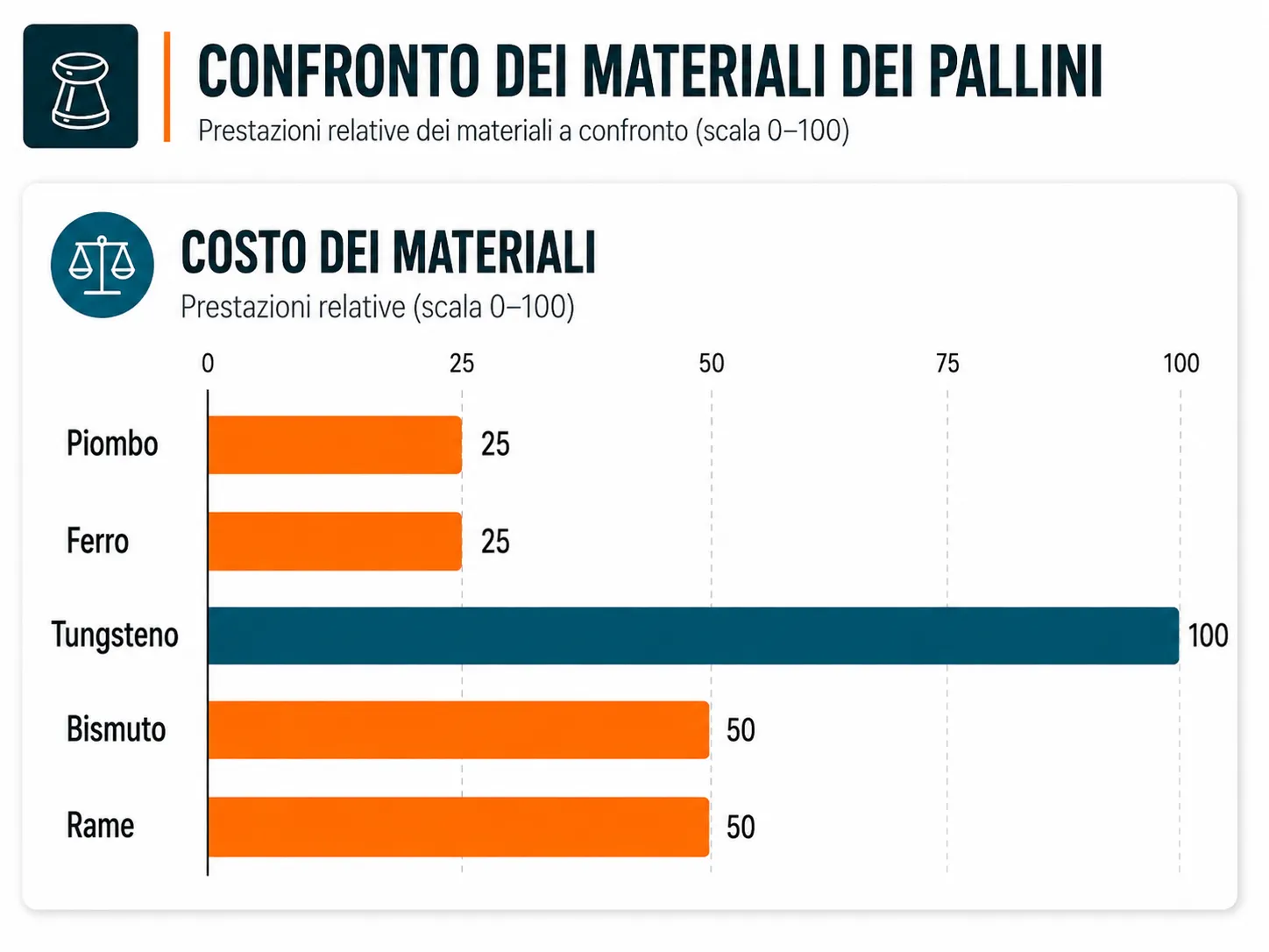 Confronto del costo tra pallini in piombo ferro tungsteno bismuto e rame
