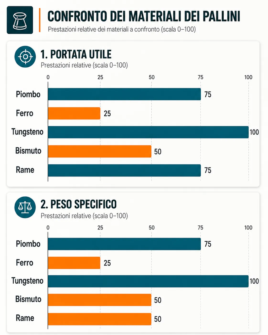 Confronto tra piombo ferro tungsteno bismuto e rame per portata utile e peso specifico