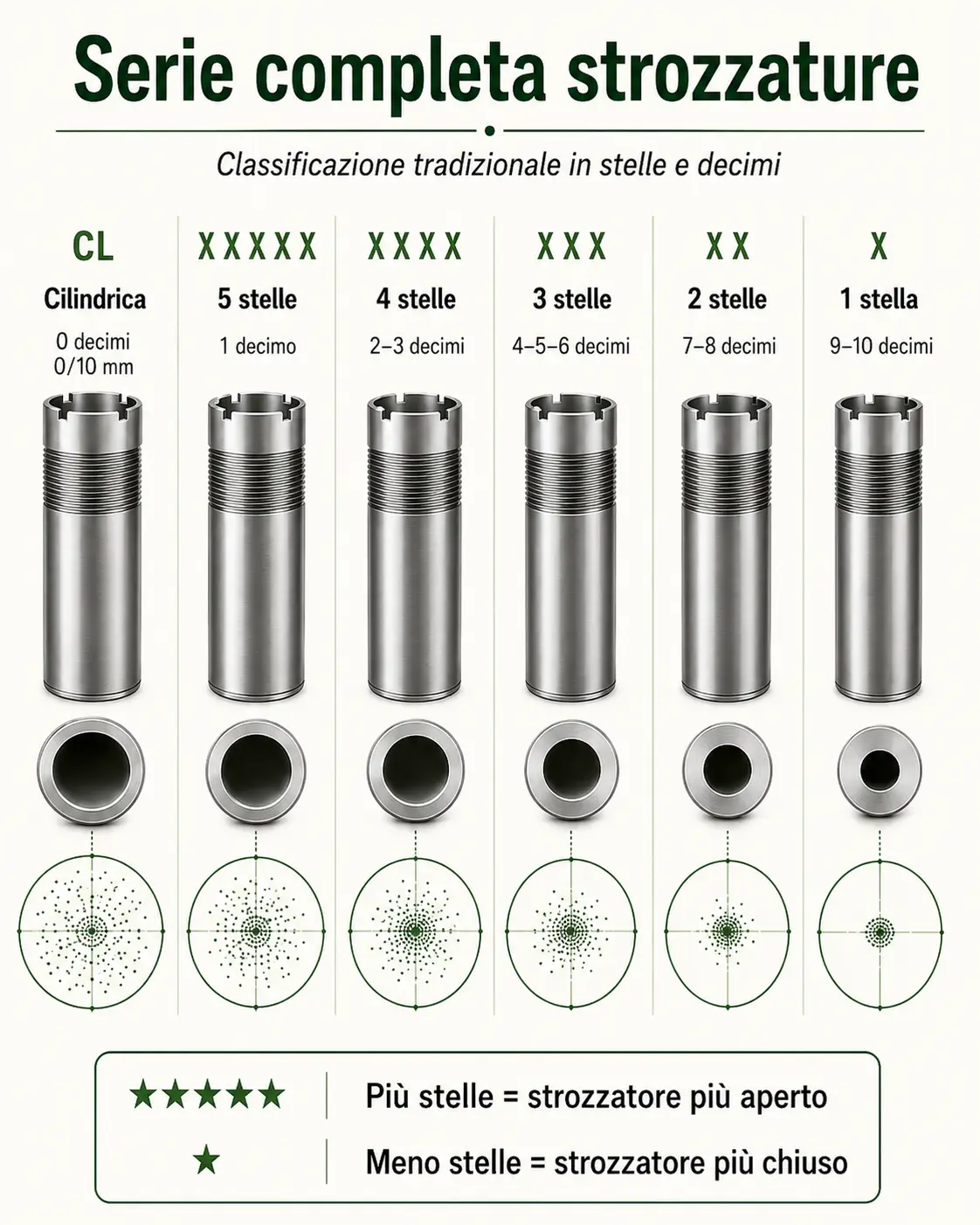 Tabella completa degli strozzatori per fucile a canna liscia con stelle e valori di strozzatura in decimi