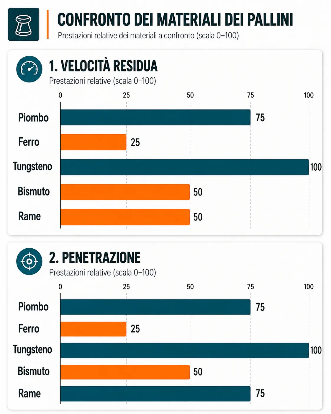 Confronto tra piombo ferro tungsteno bismuto e rame per velocità residua e penetrazione